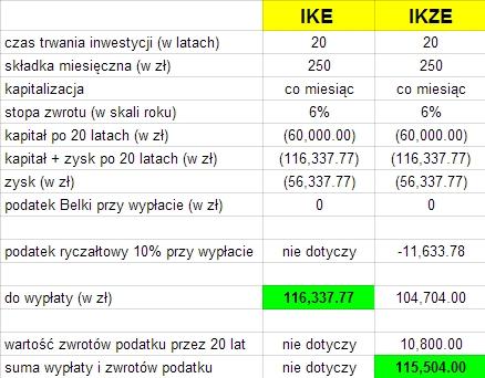 Wady IKZE - na co zwrócić uwagę przed założeniem